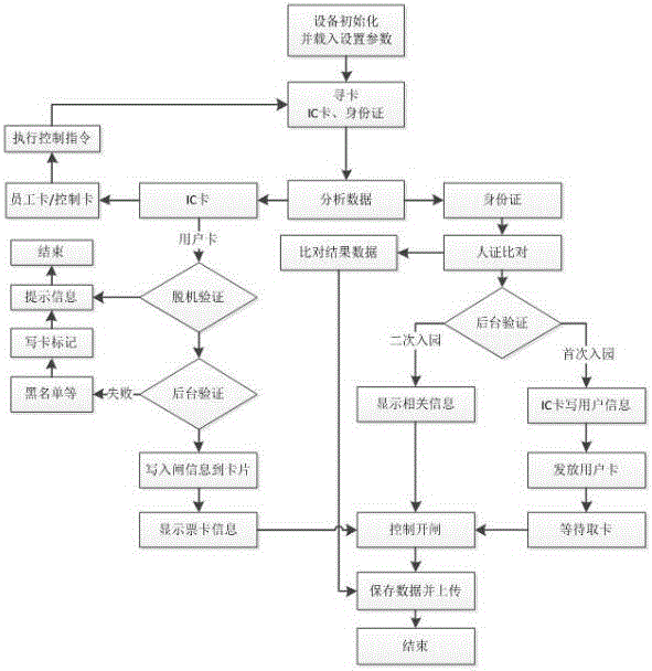 智能實名認證發(fā)卡通道控制終端系統(tǒng)的制作方法與工藝