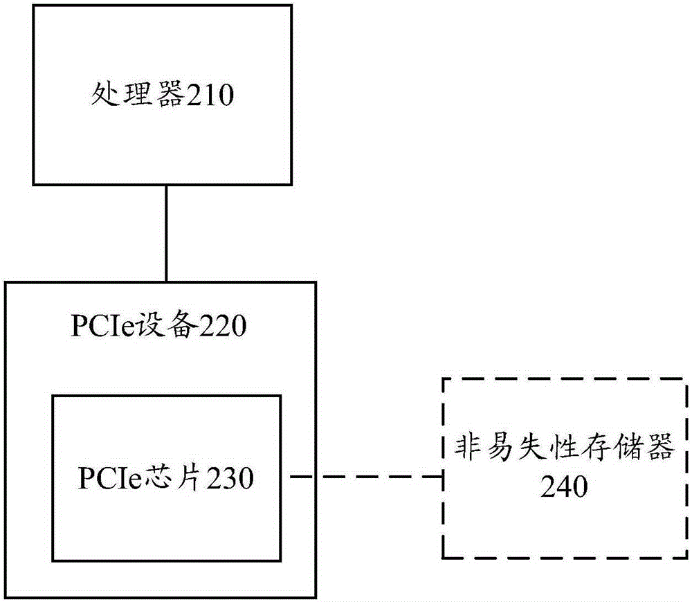 配置接口的方法和系統(tǒng)與流程