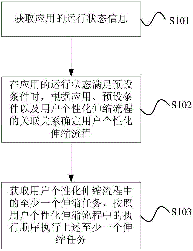 基于云平臺的伸縮處理方法、裝置及云平臺與流程