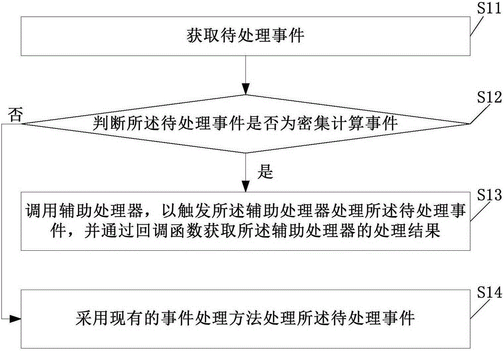 基于Node的事件處理方法及相關服務端設備與流程