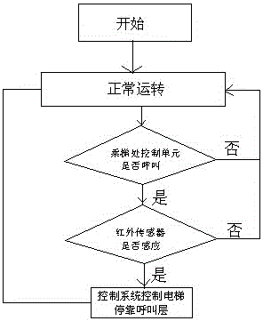 一种电梯智能控制装置的制作方法