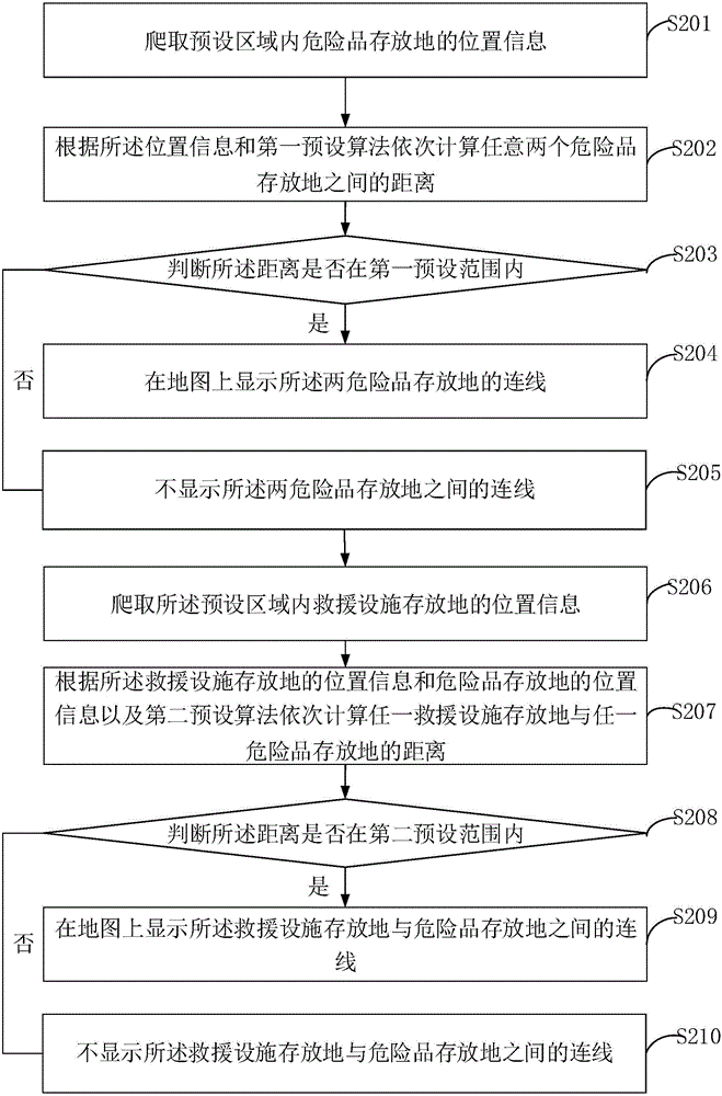 危險(xiǎn)品存放地波及程度的數(shù)據(jù)處理及展示方法、系統(tǒng)與流程