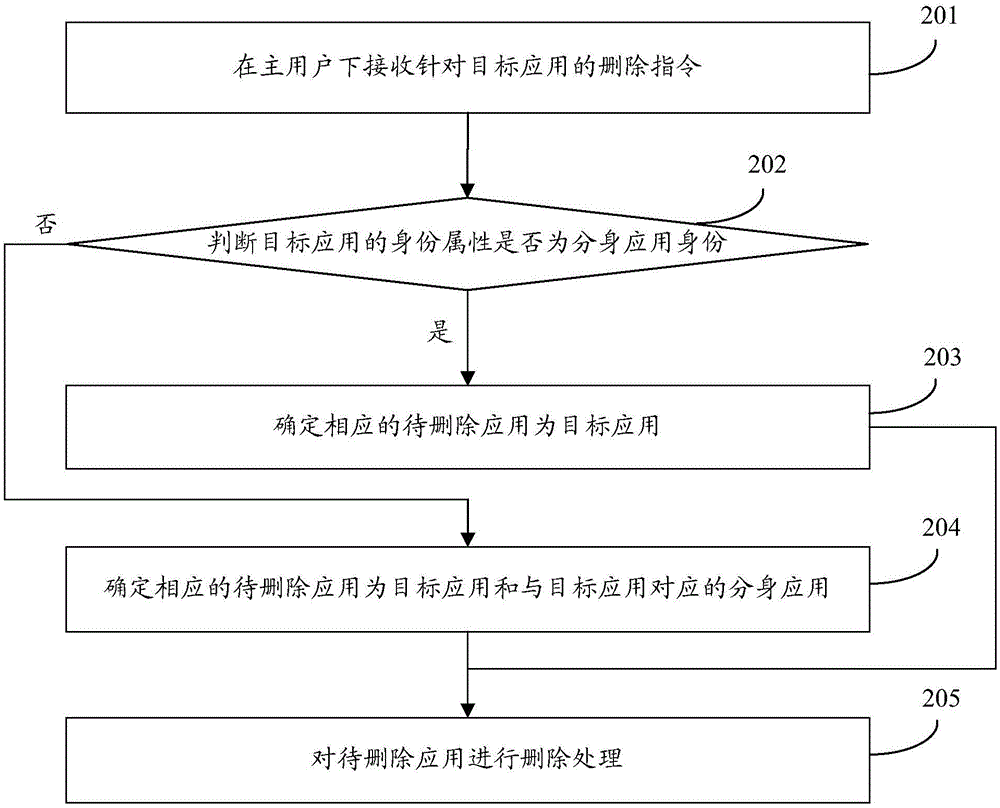 一種多開應(yīng)用的刪除方法、裝置及智能終端與流程