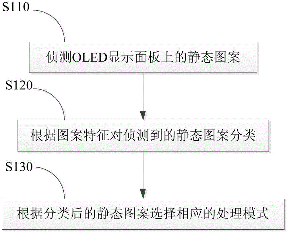 一种OLED显示面板驱动系统及静态图案处理方法与流程