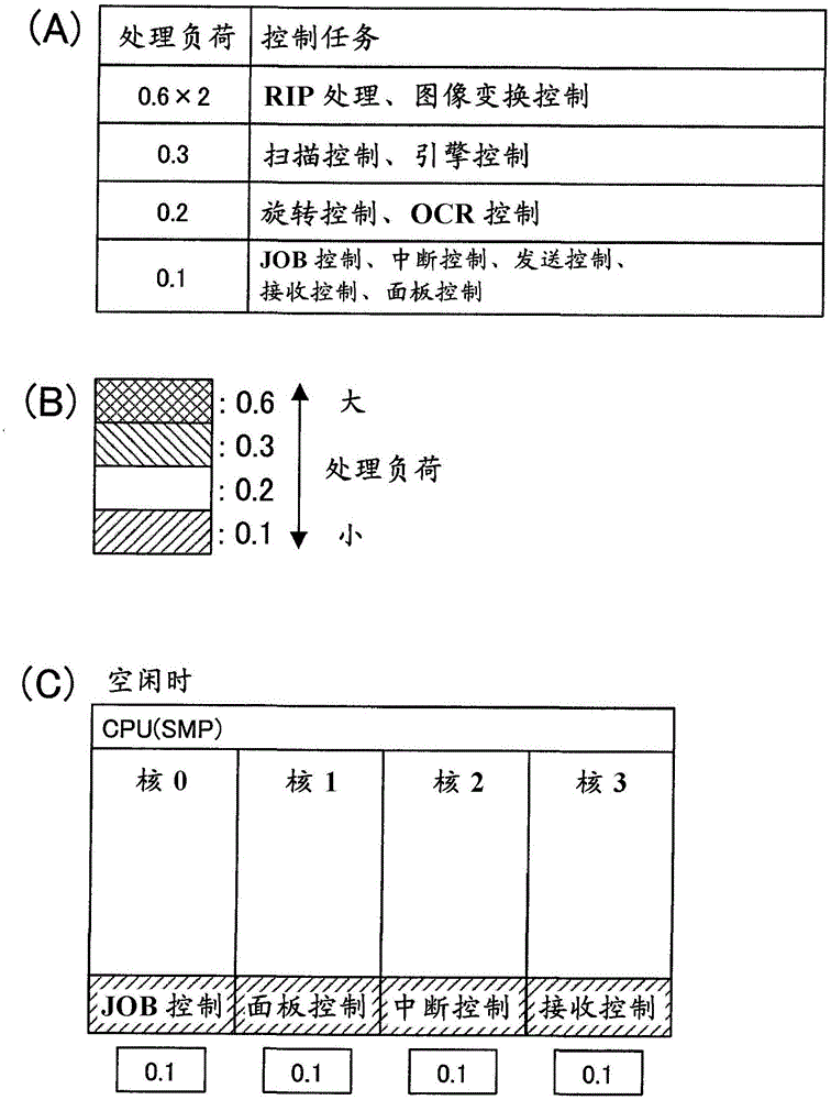 圖像處理裝置以及控制任務的分配方法與流程