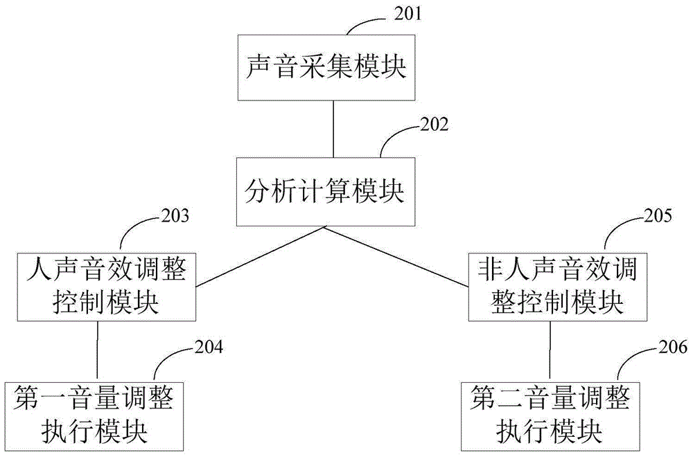 一種調(diào)節(jié)顯示終端音量的方法及其顯示終端與流程