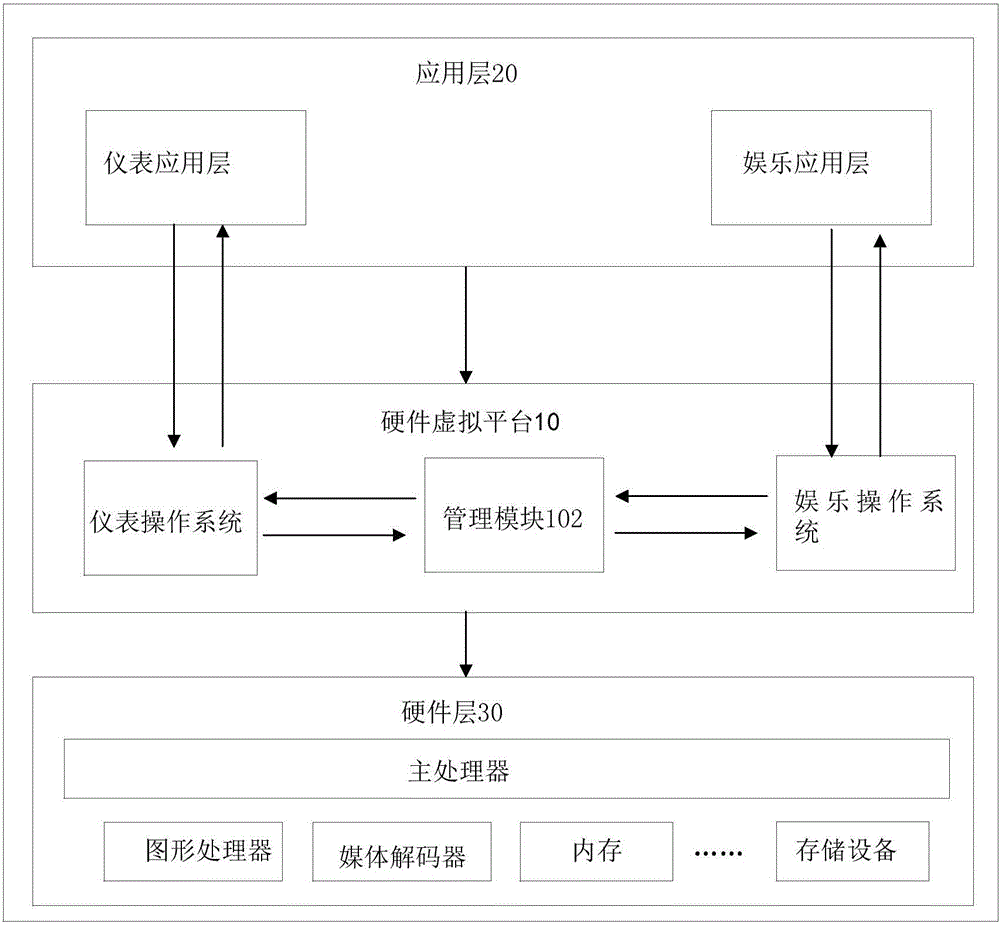 车辆上的硬件虚拟平台和集成系统的制作方法与工艺