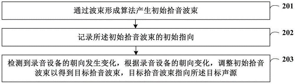 指向性錄音方法、裝置及錄音設備與流程