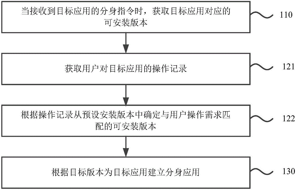 一種分身應(yīng)用的確定方法、裝置及終端與流程