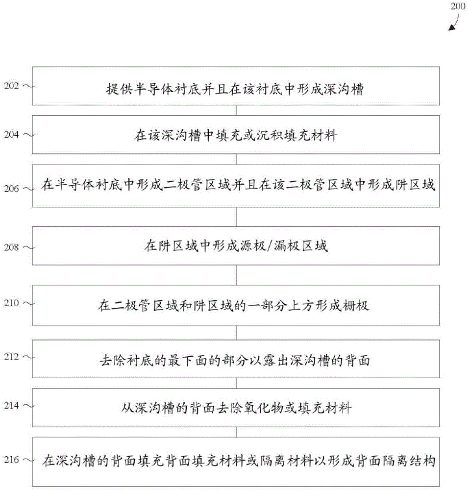 自对准背面深沟槽隔离结构的制作方法与工艺