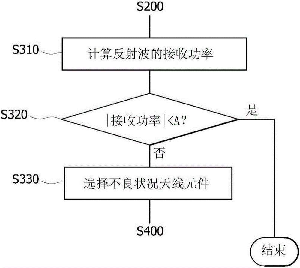 用于線性相控陣天線的空間插值方法和設備與流程