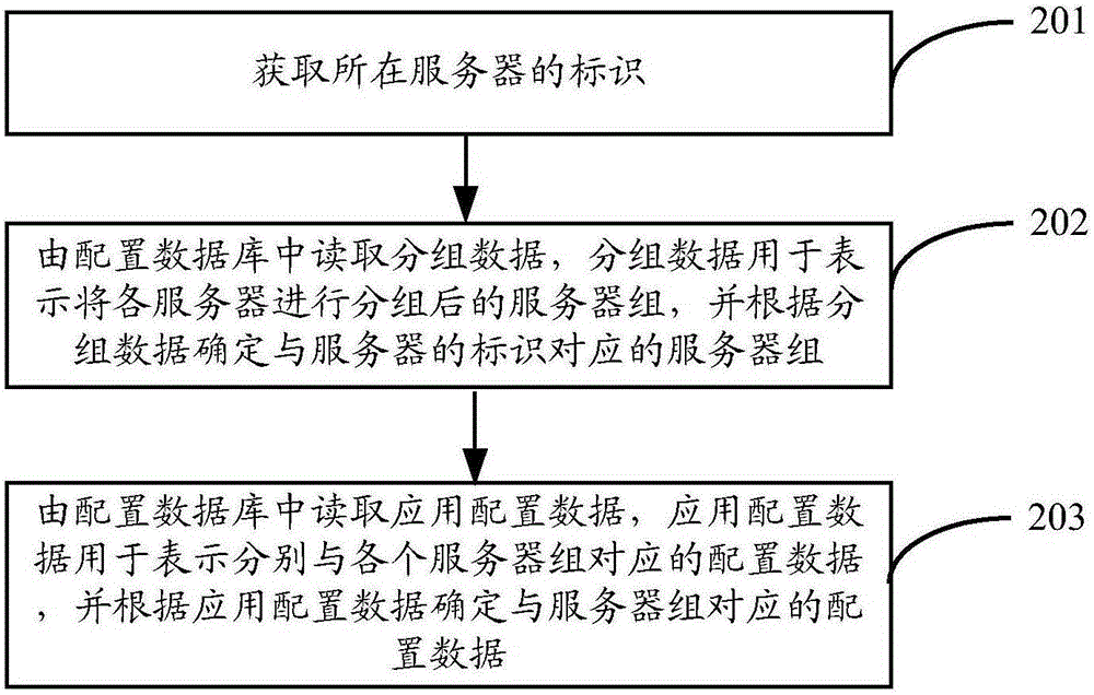 一種配置數(shù)據(jù)讀取方法和裝置與流程