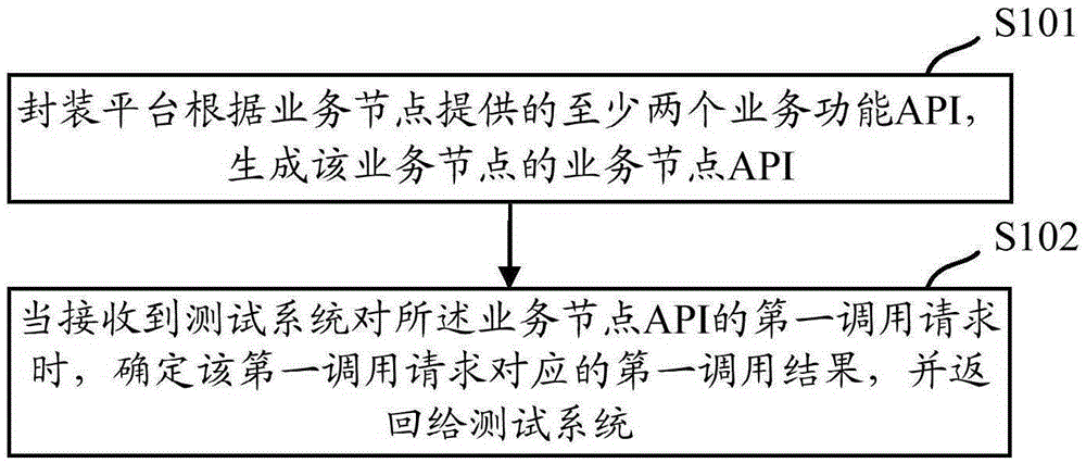 一种业务测试方法及装置与流程