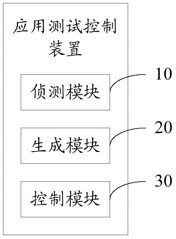 應(yīng)用測(cè)試控制方法及裝置與流程