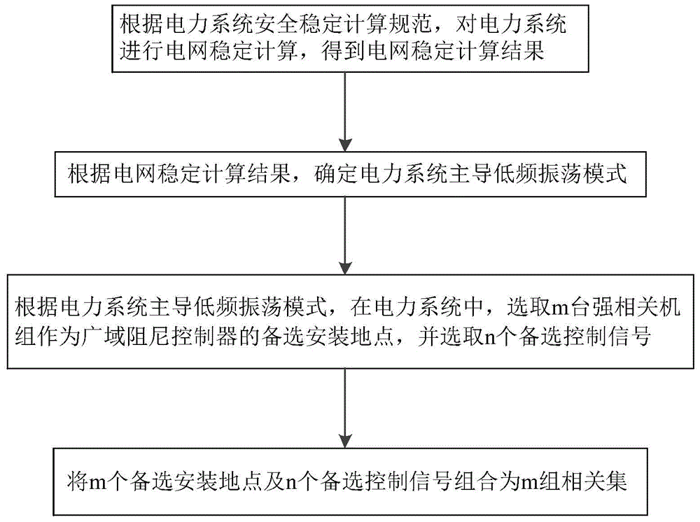 一種廣域阻尼控制安裝地點(diǎn)與控制信號(hào)選取方法與流程