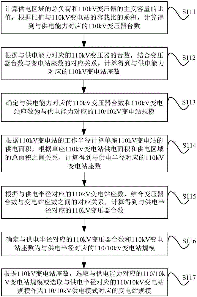 一種高壓配電網(wǎng)供電模式的選擇方法和系統(tǒng)與流程