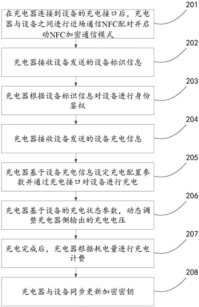 設(shè)備充電的方法、充電器及系統(tǒng)與流程