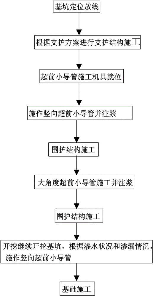 超前小導(dǎo)管注漿加固型止水幕墻的制作方法與工藝