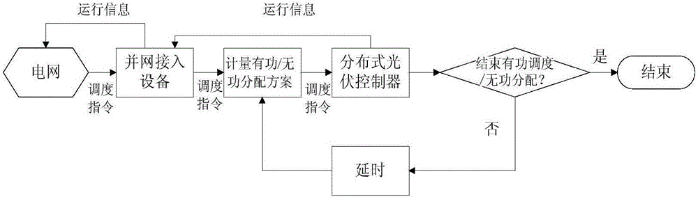 面向配电网侧分布式光伏集成运行控制系统及控制方法与流程