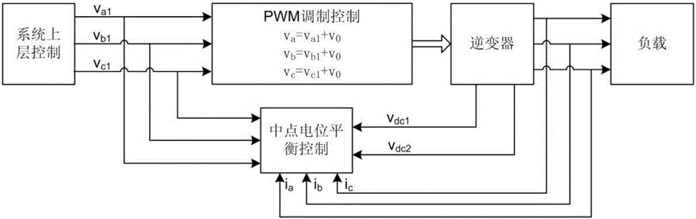 一種基于零序電壓注入的三電平中點(diǎn)電位平衡帶校驗(yàn)修正的控制方法與流程