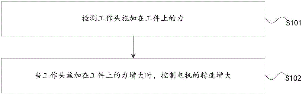 一种电动工具的控制方法、装置和电动工具与流程