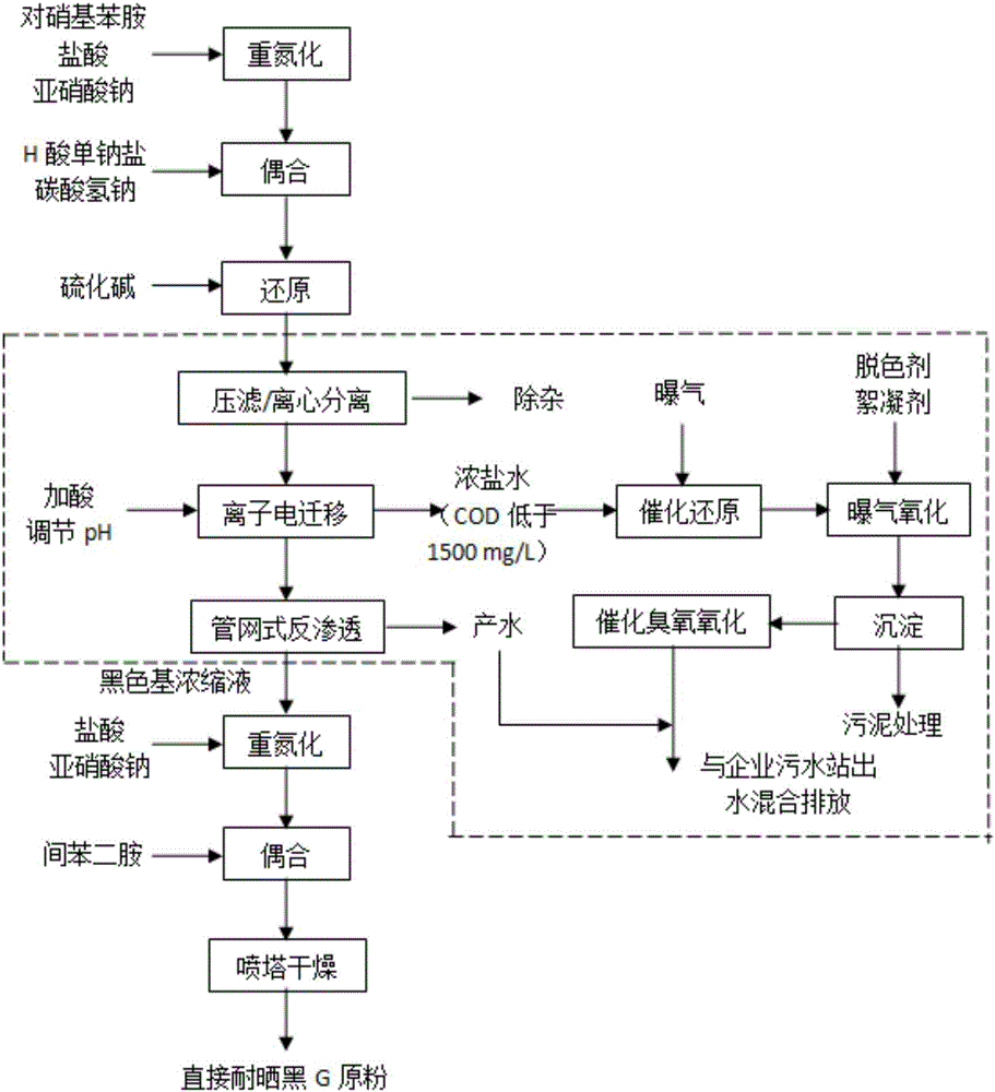 一種直接耐曬黑G清潔生產系統(tǒng)的制作方法與工藝