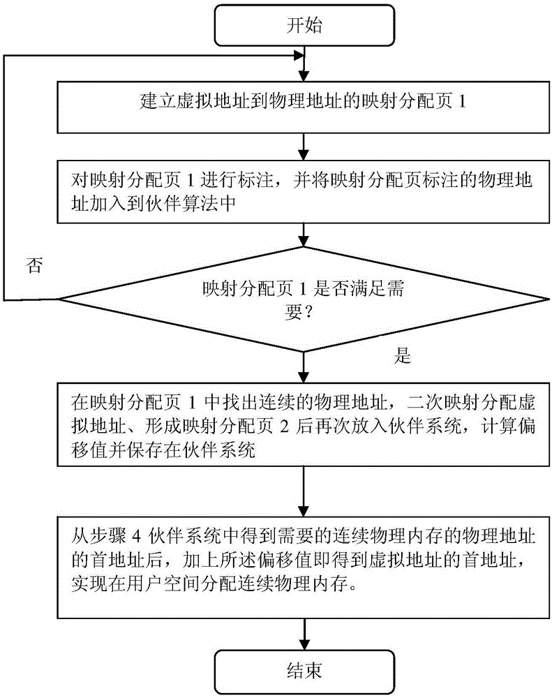 在Linux系統用戶空間分配連續(xù)物理內存的方法與流程