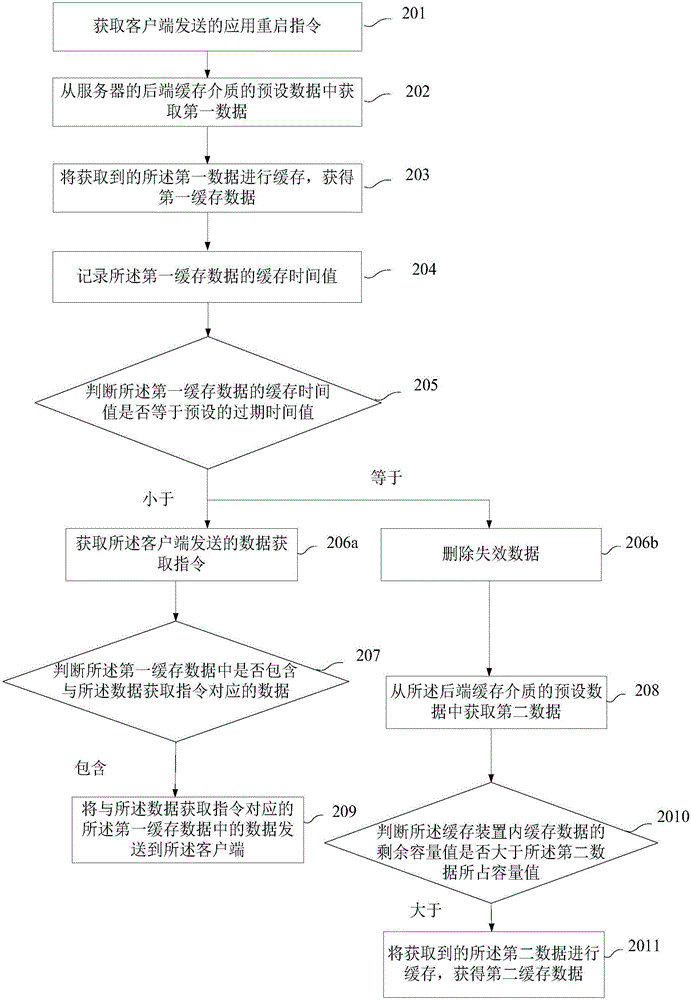 一種緩存數(shù)據(jù)的方法及裝置與流程