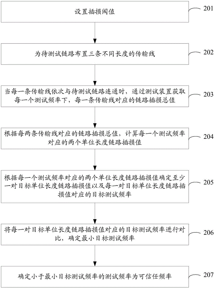 一種插入損耗測試方法與系統(tǒng)與流程