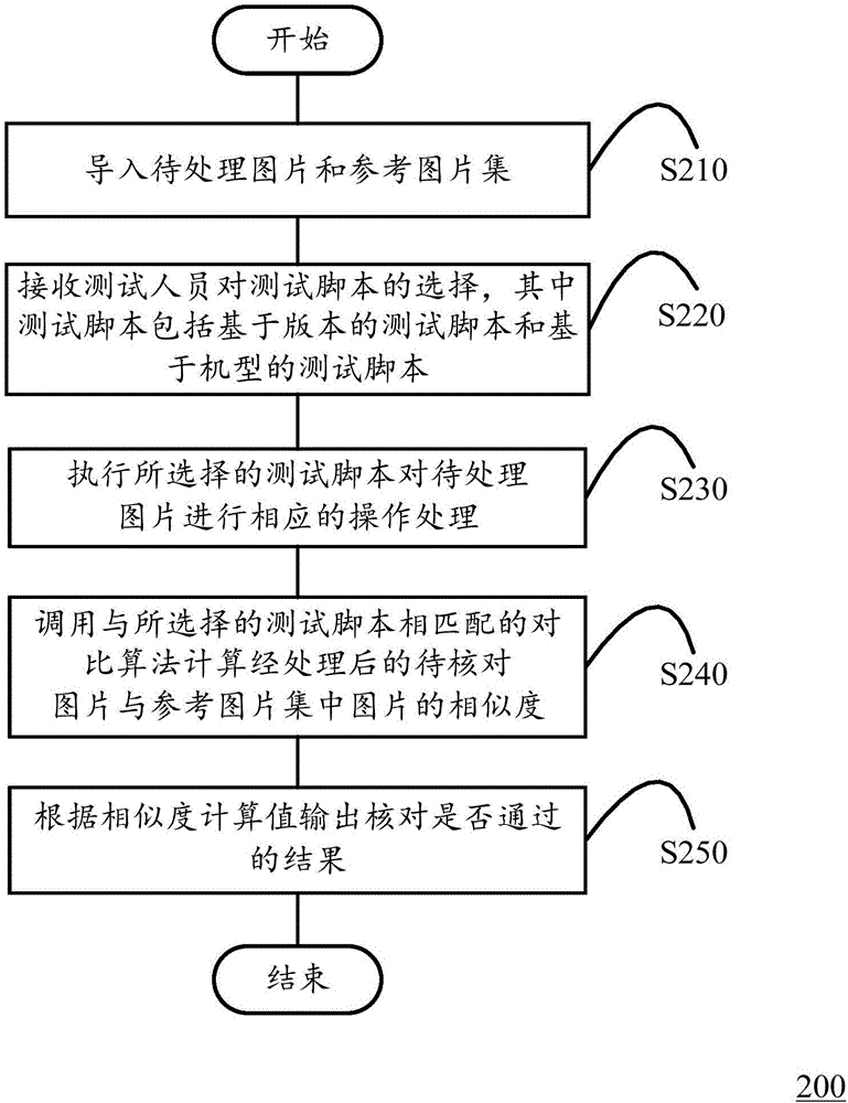 一種核對圖片處理效果的方法、裝置及移動終端與流程