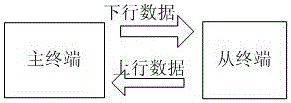 無線終端雙向誤碼率簡易測試方法與流程