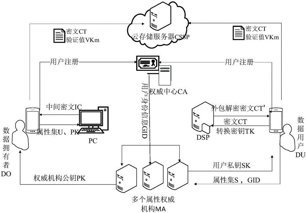 一種支持預(yù)加密和外包解密的多機(jī)構(gòu)KP?ABE方法與流程