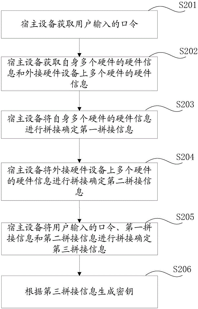 一種生成密鑰的方法及宿主設(shè)備與流程