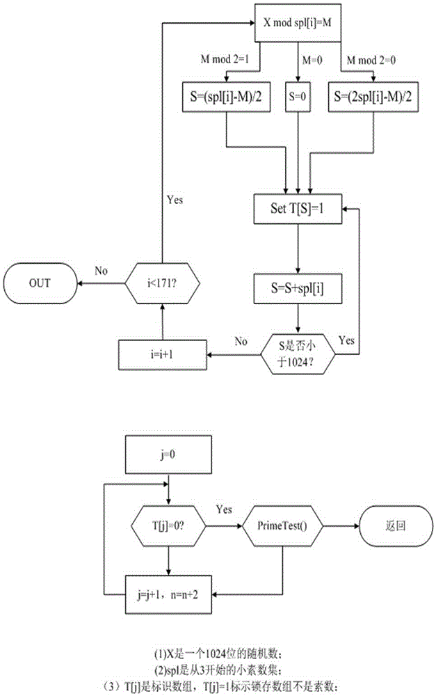 一種RSA密鑰對快速生成系統(tǒng)及方法與流程