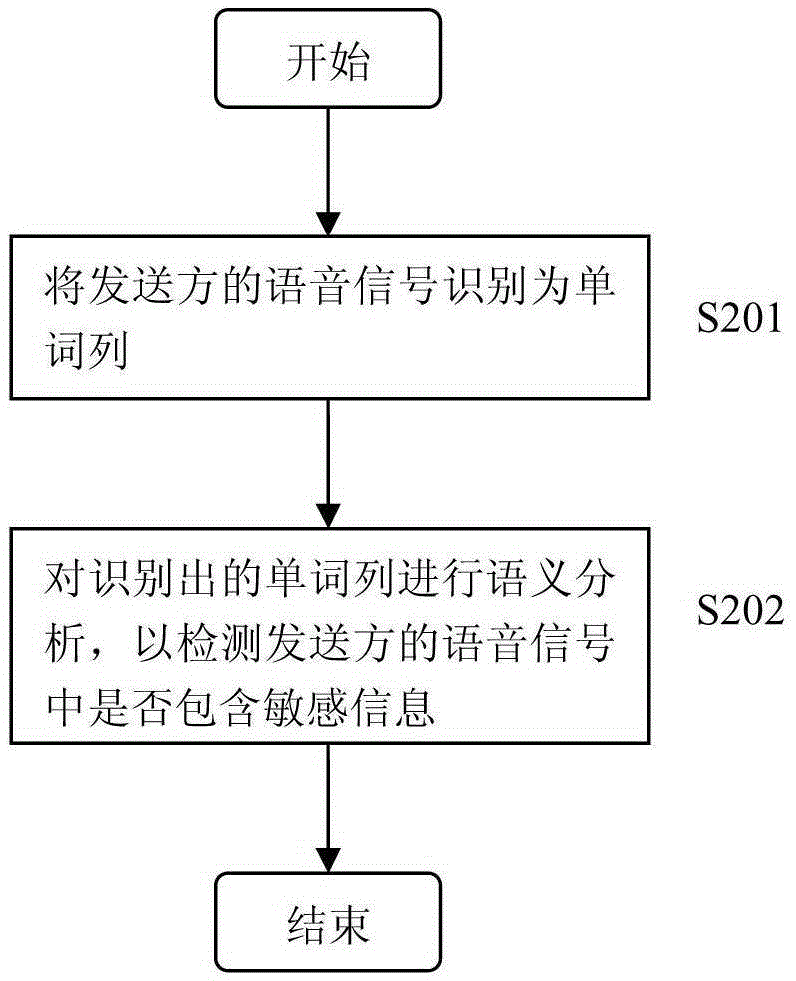 语音通信加密方法、解密方法及其装置与流程