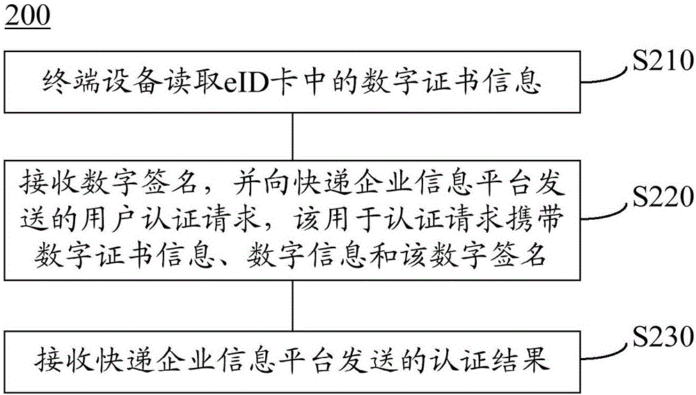 一種用于快遞行業(yè)的實(shí)名認(rèn)證系統(tǒng)和方法與流程