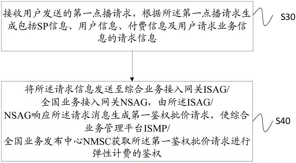 一种弹性计费方法及装置与流程