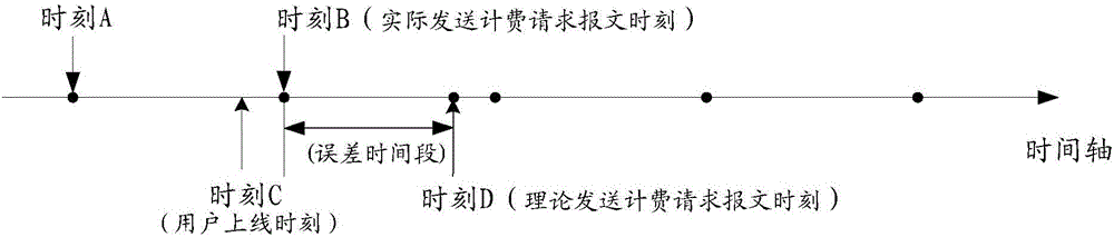 更新用戶計費方法及裝置與流程