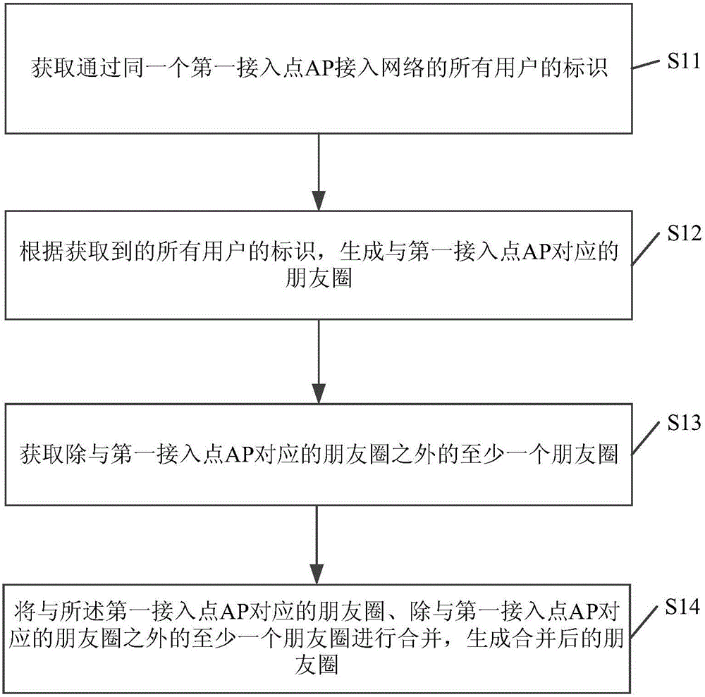 一種組建朋友圈以及基于朋友圈進(jìn)行通信的方法及裝置與流程