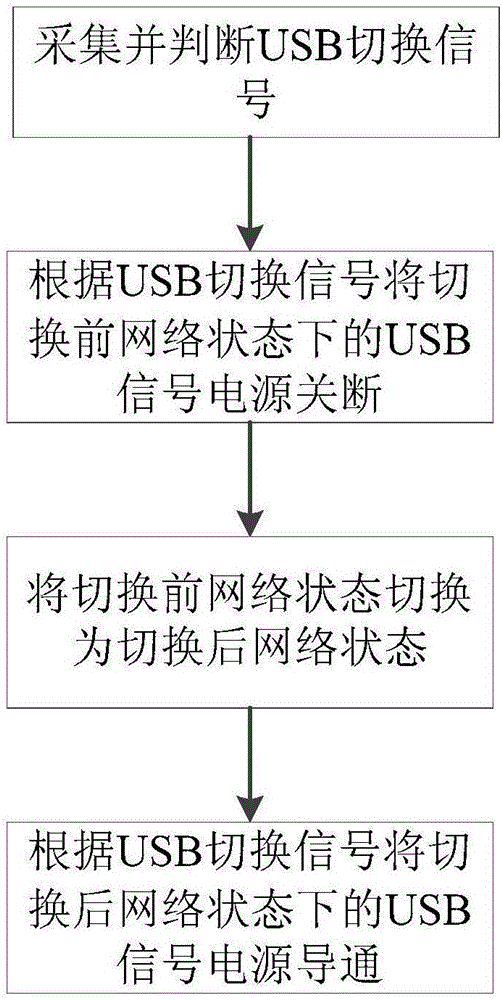 USB切换装置及方法与流程