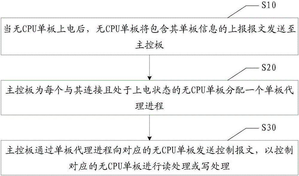 與無中央處理器單板通訊的方法及通訊設備與流程