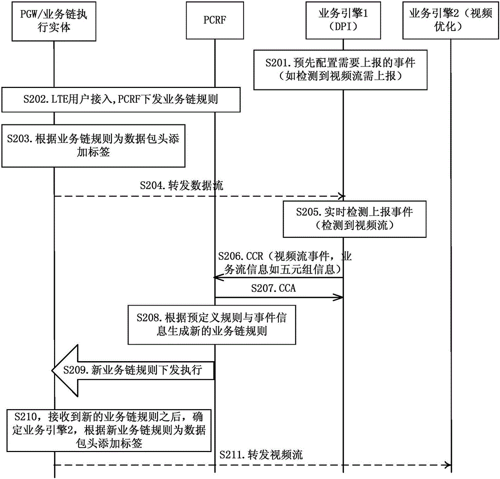 用于動(dòng)態(tài)修改Gi-LAN業(yè)務(wù)鏈的方法及系統(tǒng)與流程