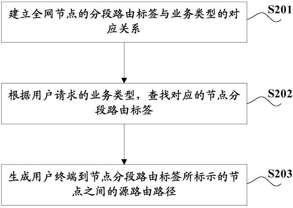 業(yè)務鏈實現(xiàn)方法以及策略控制平臺與流程