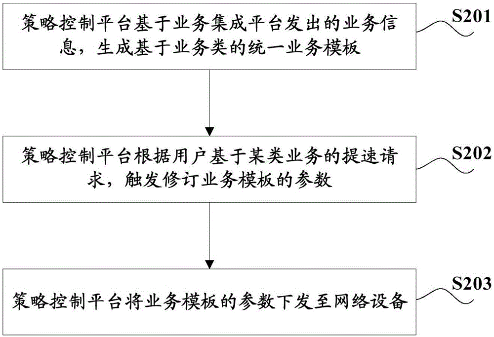 业务提速方法、策略控制平台以及系统与流程