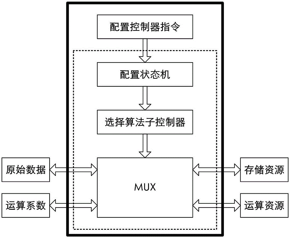 一種可重構(gòu)的信號處理器ASIC架構(gòu)及其重構(gòu)方法與流程