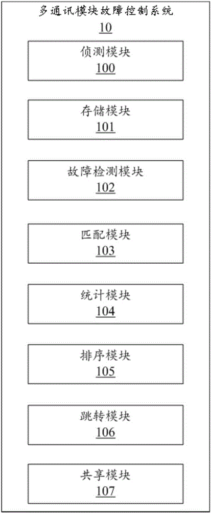 多通訊模塊故障控制方法及服務(wù)器與流程