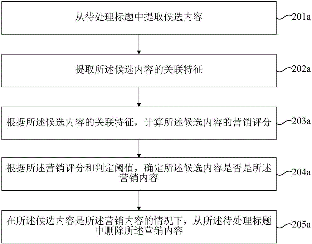 標(biāo)題處理方法和裝置與流程