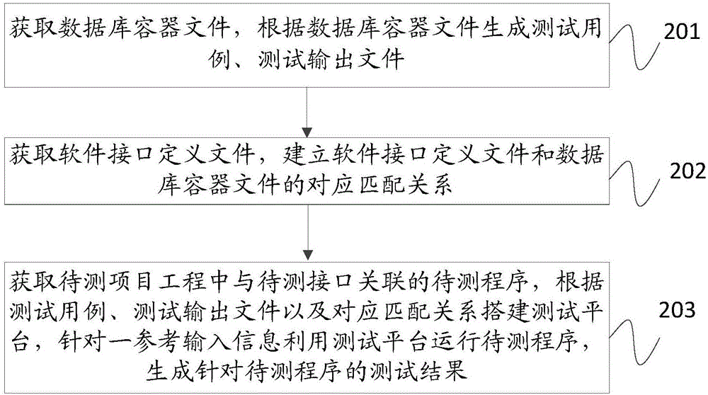 一種整車控制器的接口自動(dòng)化測試方法及裝置與流程