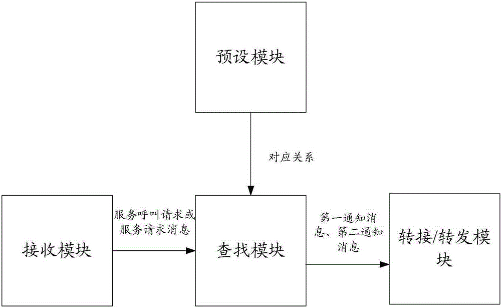 一种实现在线客服的方法和装置与流程