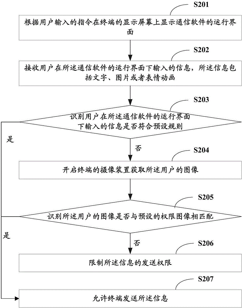 一種信息發(fā)送的權限配置方法及終端與流程